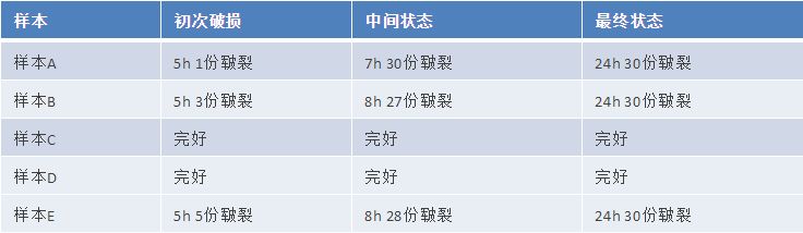 氣墊粉撲質(zhì)量標(biāo)準(zhǔn)及測(cè)試方法研究